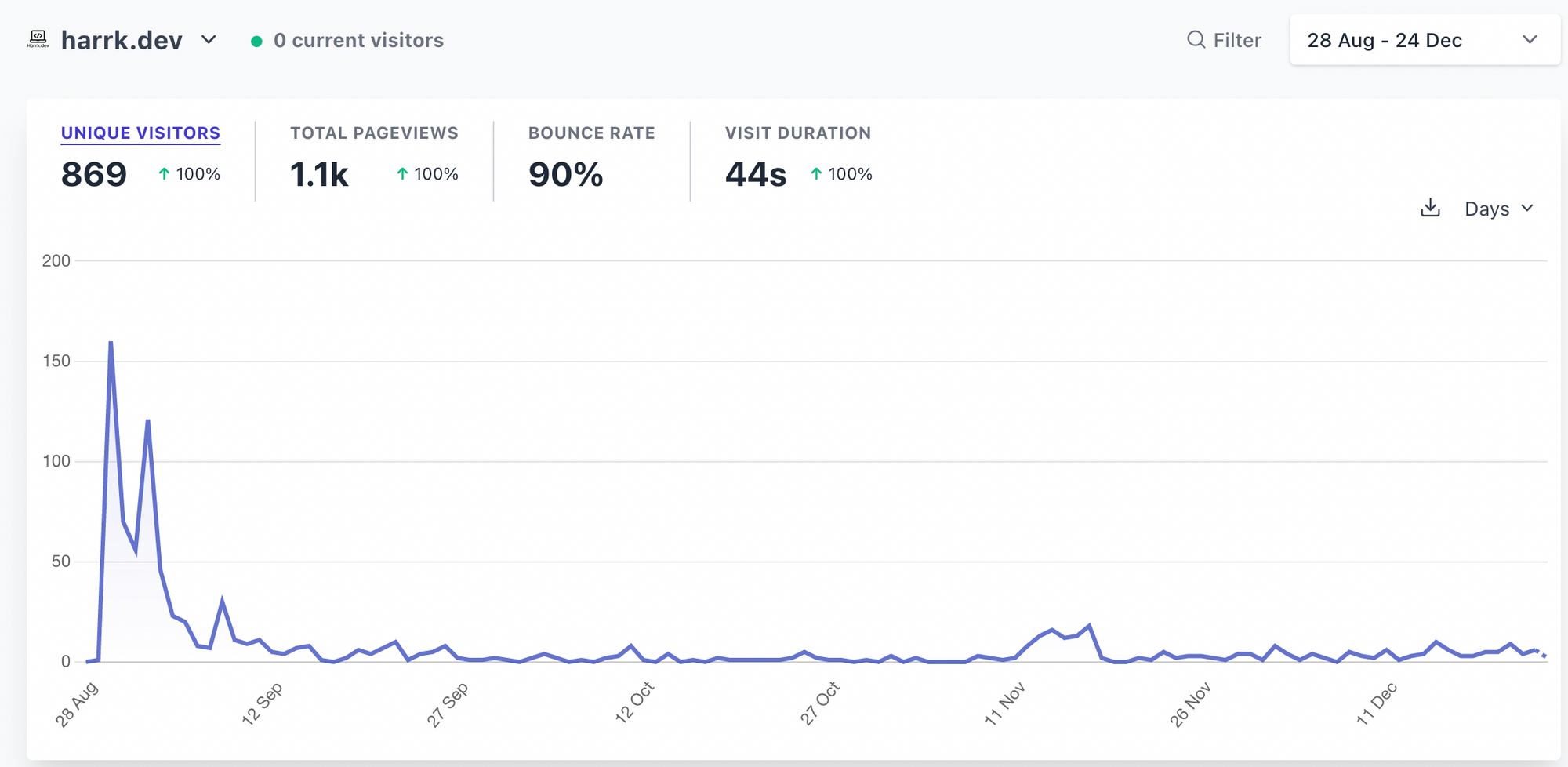 harrk.dev traffic (2022)