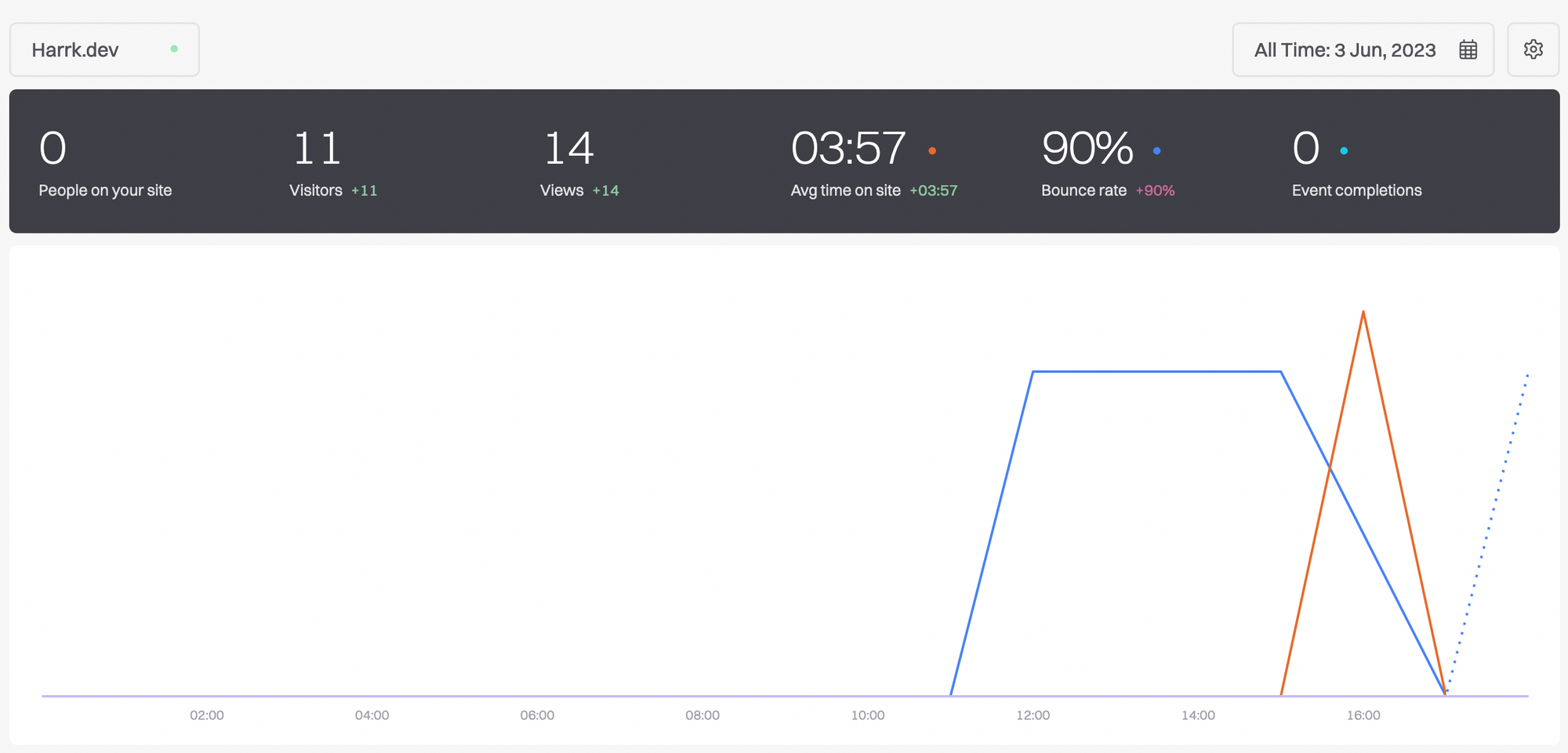 Fathom Analytics Dashboard