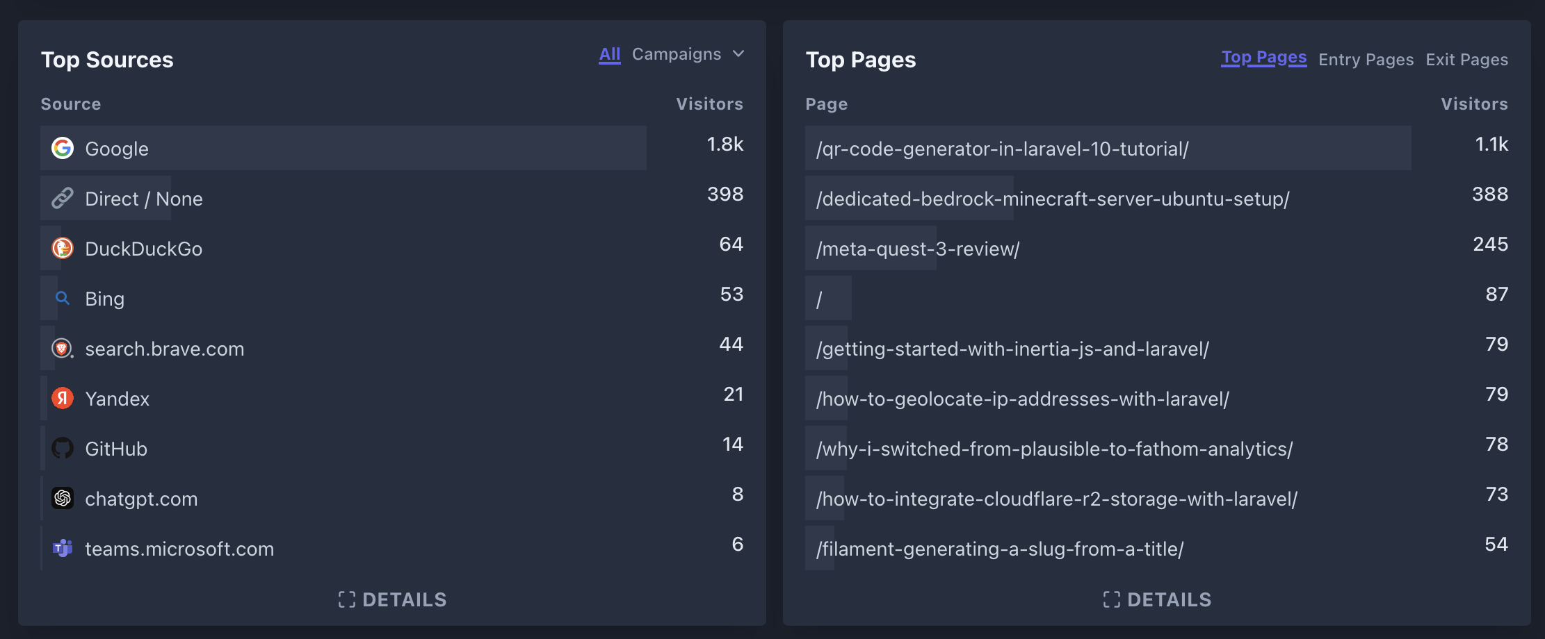 Plausible Analytics: Blog top pages / sources