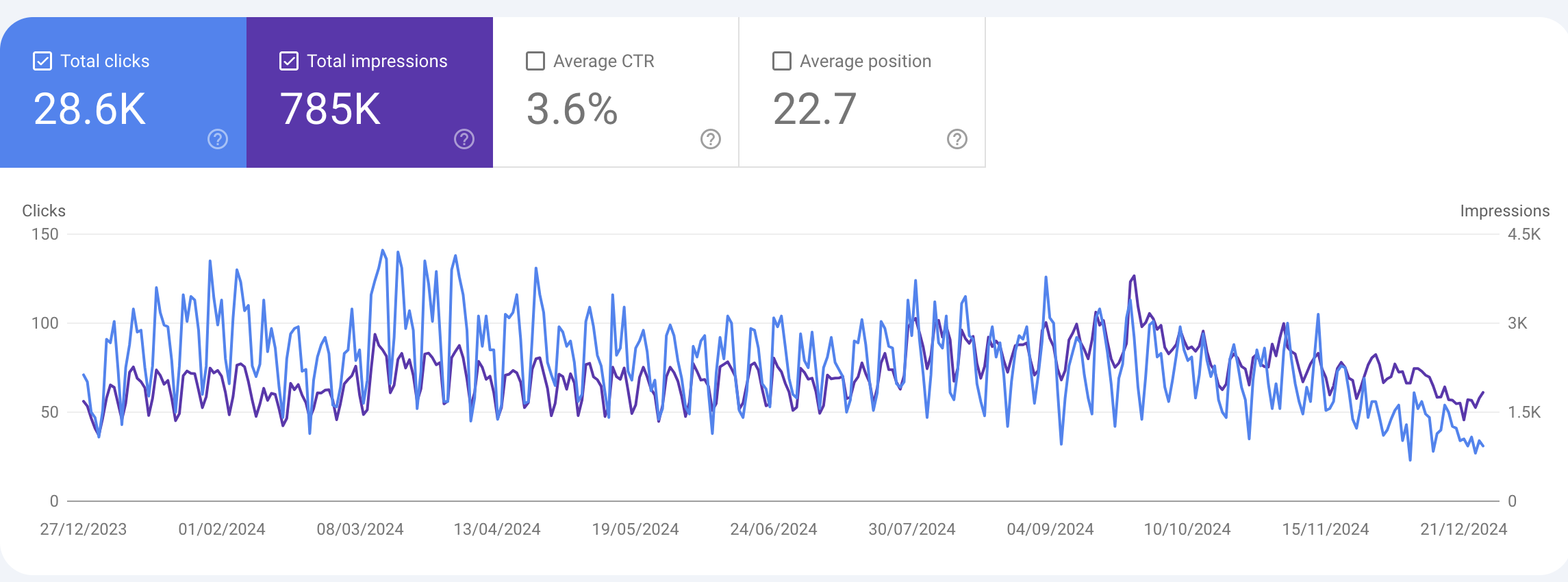 Google Search Console Performance